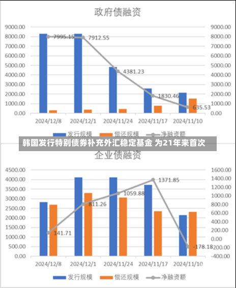 韩国发行特别债券补充外汇稳定基金 为21年来首次