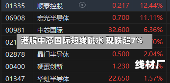 港股中芯国际短线跳水 现跌超7%