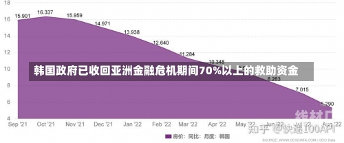 韩国政府已收回亚洲金融危机期间70%以上的救助资金