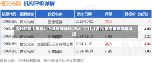 大行评级｜里昂：下调复星医药目标价至15.8港元 集中采购影响可控