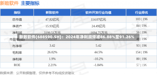 新致软件(688590.SH)：2024年净利润预减86.88%至91.26%