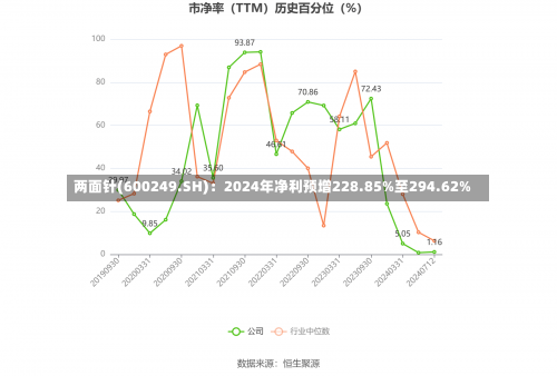 两面针(600249.SH)：2024年净利预增228.85%至294.62%