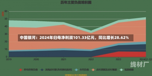 中国银河：2024年归母净利润101.33亿元，同比增长28.62%