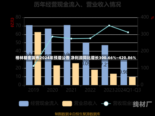 格林精密发布2024年预增公告 净利润同比增长300.66%~420.86%