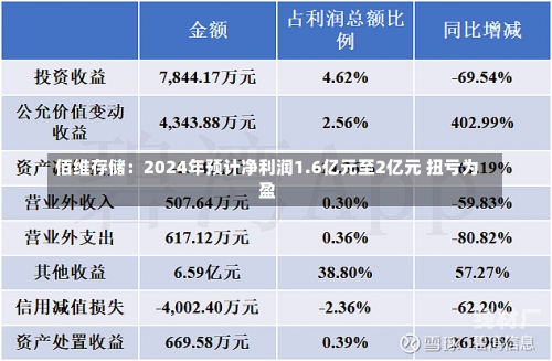 佰维存储：2024年预计净利润1.6亿元至2亿元 扭亏为盈