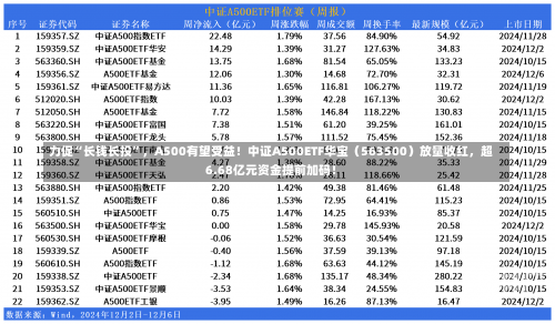 力促“长钱长投”，A500有望受益！中证A500ETF华宝（563500）放量收红，超6.68亿元资金提前加码！