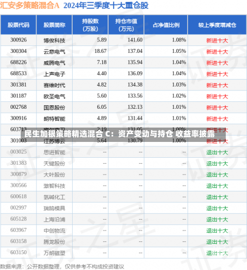 民生加银策略精选混合 C：资产变动与持仓 收益率披露