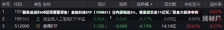 最高或迎8300亿元增量资金！金融科技ETF（159851）日内振幅超5%，爆量成交逾11亿元，资金大额净申购！