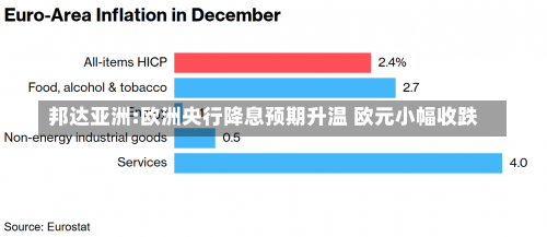 邦达亚洲:欧洲央行降息预期升温 欧元小幅收跌