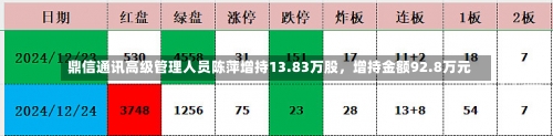 鼎信通讯高级管理人员陈萍增持13.83万股，增持金额92.8万元