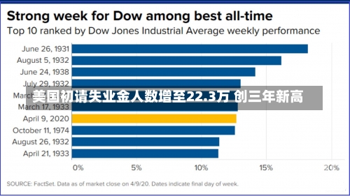 美国初请失业金人数增至22.3万 创三年新高