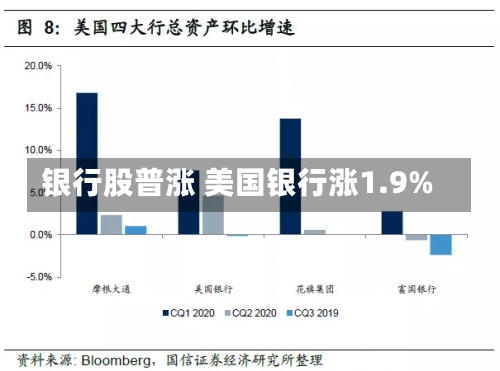 银行股普涨 美国银行涨1.9%