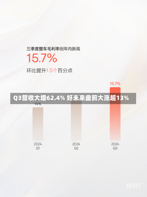 Q3营收大增62.4% 好未来盘前大涨超13%