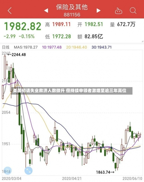 美国初请失业救济人数微升 但持续申领者激增至逾三年高位