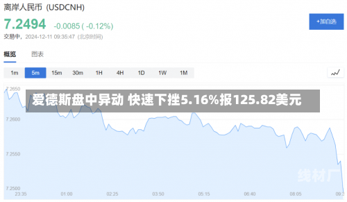 爱德斯盘中异动 快速下挫5.16%报125.82美元