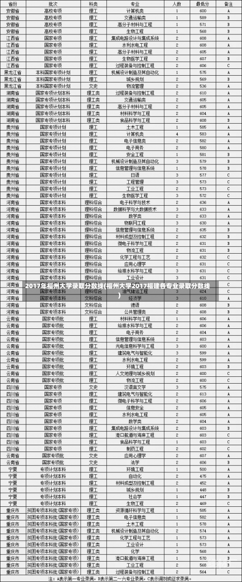 2017年福州大学录取分数线(福州大学2017福建各专业录取分数线)