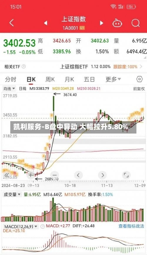 凯利服务-B盘中异动 大幅拉升5.80%