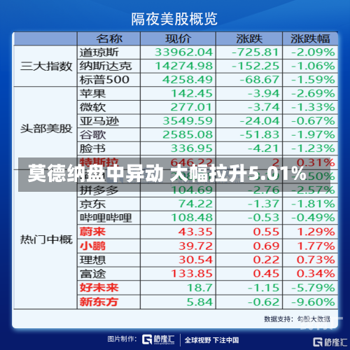 莫德纳盘中异动 大幅拉升5.01%