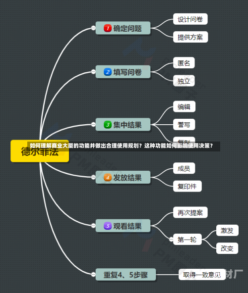 如何理解商业大厦的功能并做出合理使用规划？这种功能如何影响使用决策？