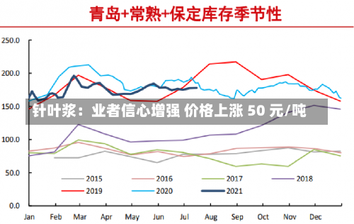 针叶浆：业者信心增强 价格上涨 50 元/吨