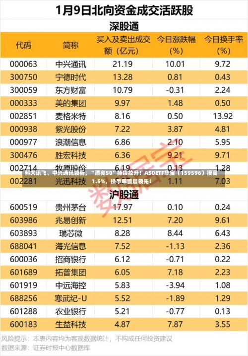 科大讯飞、中兴通讯领衔，“漂亮50”持续拉升！A50ETF华宝（159596）摸高1.5%，换手率断层领先！