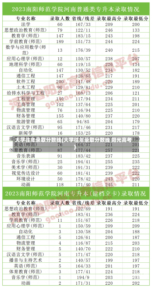 大学往年录取分数线(大学往年录取分数线 阳光高考)