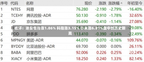 收评：港股恒指涨1.86% 科指涨3.15% 小米涨6.81%盘中创历史新高