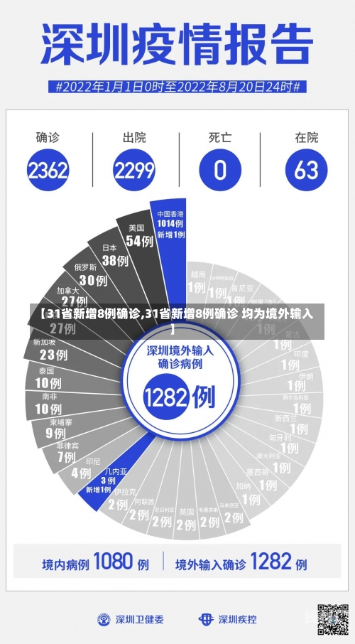 【31省新增8例确诊,31省新增8例确诊 均为境外输入】