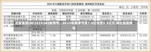 达安基因(002030.SZ)发预亏，2024年度净亏损7.4亿元至9.9亿元 同比由盈转亏