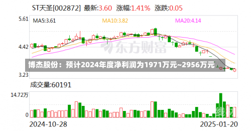 博杰股份：预计2024年度净利润为1971万元~2956万元