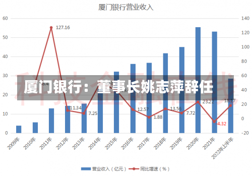 厦门银行：董事长姚志萍辞任