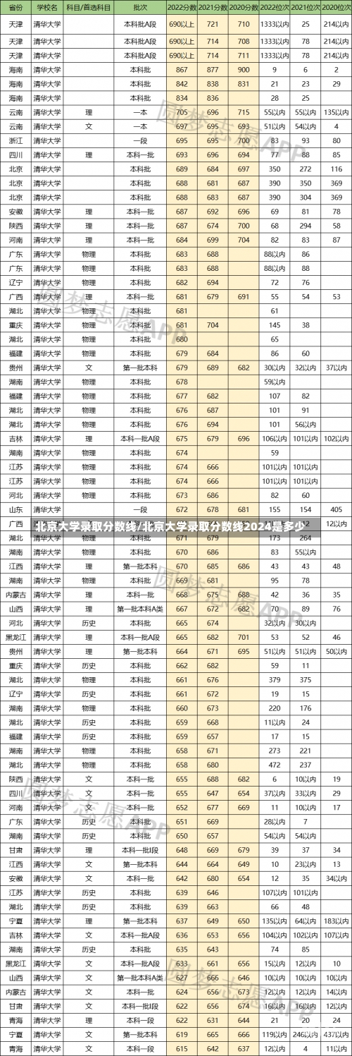 北京大学录取分数线/北京大学录取分数线2024是多少