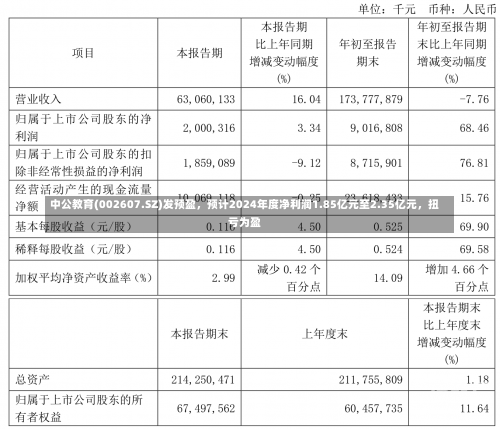 中公教育(002607.SZ)发预盈，预计2024年度净利润1.85亿元至2.35亿元，扭亏为盈