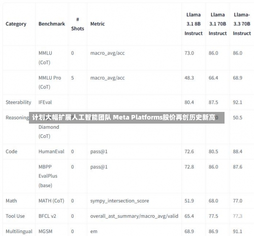 计划大幅扩展人工智能团队 Meta Platforms股价再创历史新高