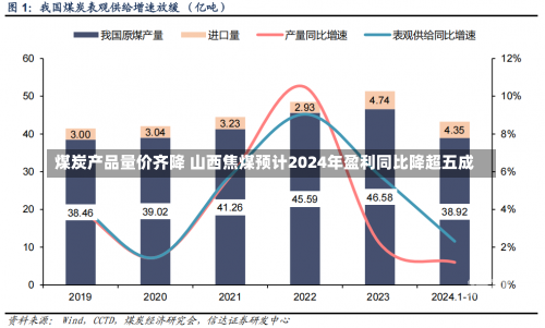 煤炭产品量价齐降 山西焦煤预计2024年盈利同比降超五成