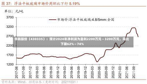 华韩股份（430335）：预计2024年净利润为盈利2200万元～3200万元，同比下降62%～74%