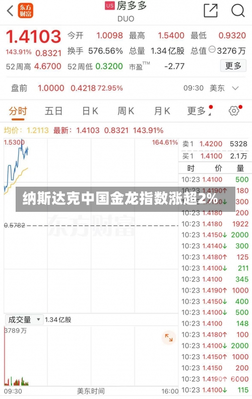 纳斯达克中国金龙指数涨超2%