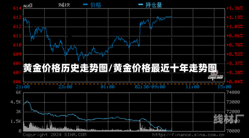 黄金价格历史走势图/黄金价格最近十年走势图