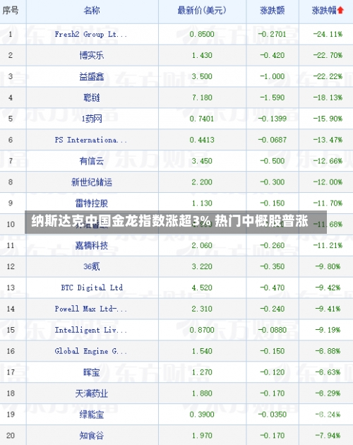 纳斯达克中国金龙指数涨超3% 热门中概股普涨