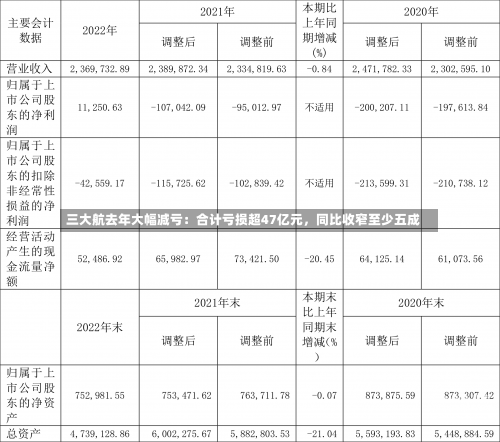 三大航去年大幅减亏：合计亏损超47亿元，同比收窄至少五成