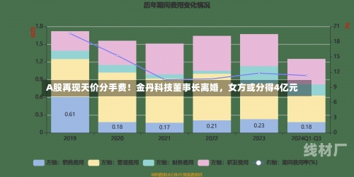 A股再现天价分手费！金丹科技董事长离婚，女方或分得4亿元