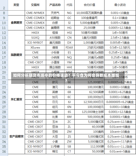 如何分析期货市场中的价格波动？平今仓为何会导致成本增加？