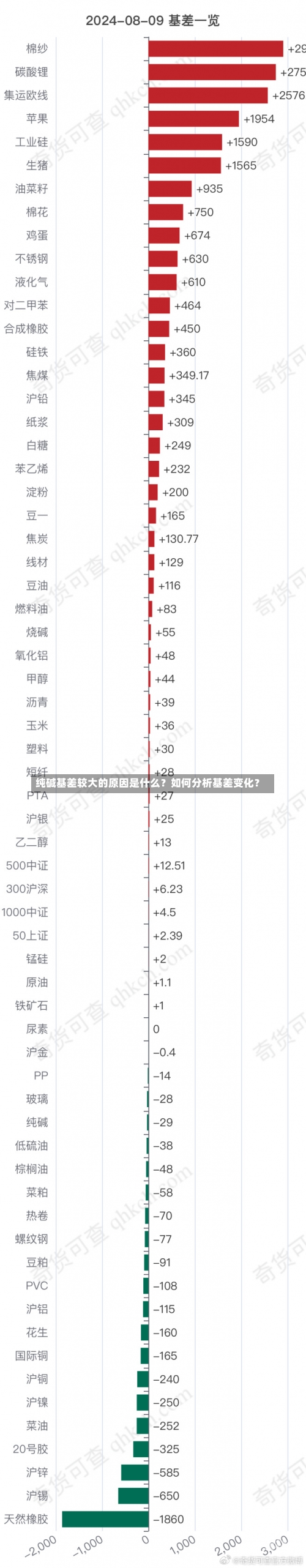 纯碱基差较大的原因是什么？如何分析基差变化？