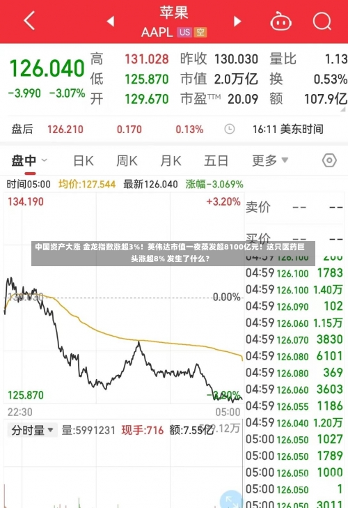 中国资产大涨 金龙指数涨超3%！英伟达市值一夜蒸发超8100亿元！这只医药巨头涨超8% 发生了什么？