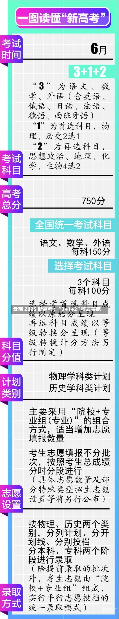 云南 2025 新高考：“3+1+2”模式实施