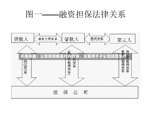 天顺风能：公司担保都是对内担保，主要用于子公司经营生产