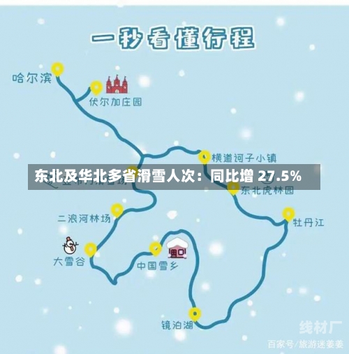 东北及华北多省滑雪人次：同比增 27.5%