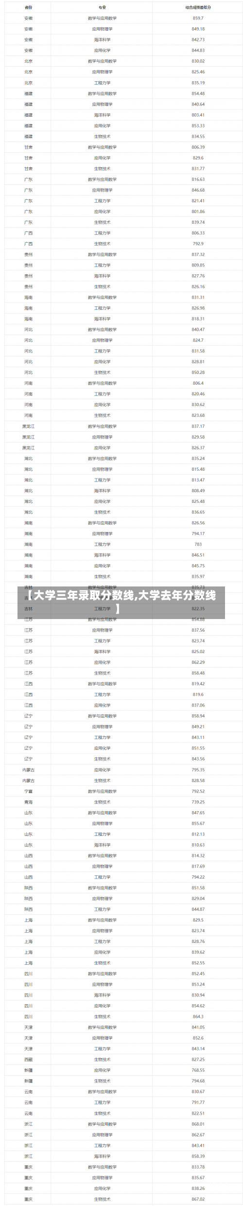 【大学三年录取分数线,大学去年分数线】