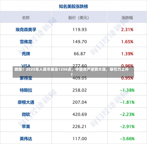 燃爆！2025年人民币暴涨1250点，中国资产逆势大涨，吸引力上升？