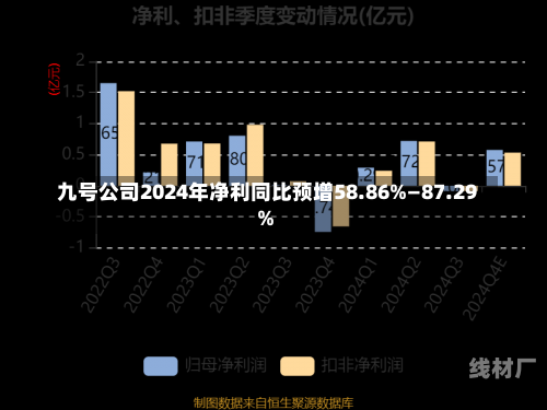 九号公司2024年净利同比预增58.86%—87.29%